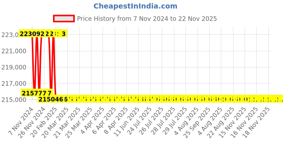 moglix.com Addison 3-1/16 inch M2 Extra Long HSS Taper Shank Twist Drill, Overall Length: 650 mm addison Price History Graph from 7 Nov 2024 to 22 Nov 2025