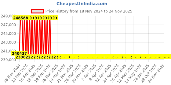 moglix.com Addison 3-1/16 inch M2 Extra Long HSS Taper Shank Twist Drill, Overall Length: 700 mm addison Price History Graph from 18 Nov 2024 to 24 Nov 2025