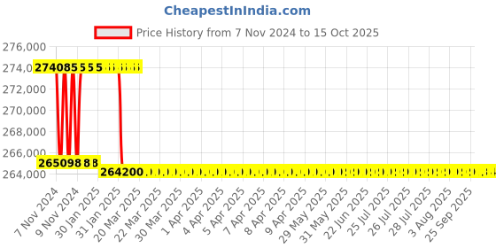 moglix.com Addison 3-1/16 inch M2 Extra Long HSS Taper Shank Twist Drill, Overall Length: 750 mm addison Price History Graph from 7 Nov 2024 to 15 Oct 2025