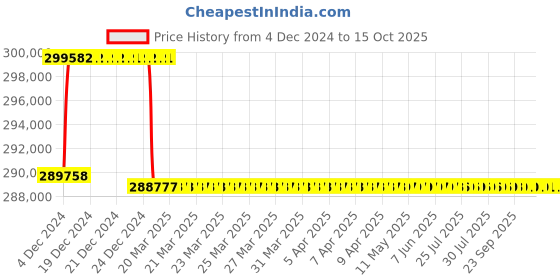 moglix.com Addison 3-1/16 inch M2 Extra Long HSS Taper Shank Twist Drill, Overall Length: 800 mm addison Price History Graph from 4 Dec 2024 to 15 Oct 2025