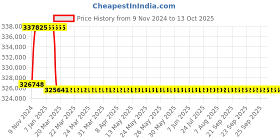 moglix.com Addison 3-1/16 inch M2 Extra Long HSS Taper Shank Twist Drill, Overall Length: 875 mm addison Price History Graph from 9 Nov 2024 to 12 Oct 2025