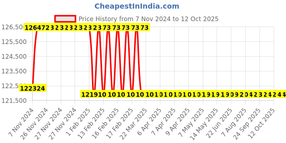moglix.com Addison 3-1/16 inch M2 HSS Taper Shank Twist Drill addison Price History Graph from 7 Nov 2024 to 12 Oct 2025