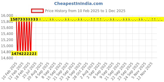 moglix.com Addison 3-1/2 inch HSS High Power Cylindrical Cutter with Left Hand Helix, Length: 3 Inch addison Price History Graph from 10 Feb 2025 to 1 Dec 2025