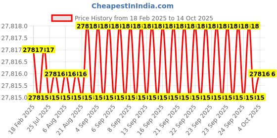moglix.com Addison 3-1/2 inch HSS High Power Cylindrical Cutter with Left Hand Helix, Length: 5 Inch addison Price History Graph from 18 Feb 2025 to 13 Oct 2025