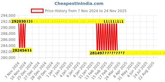 moglix.com Addison 3-1/2 inch M2 Extra Long HSS Taper Shank Twist Drill, Overall Length: 625 mm addison Price History Graph from 7 Nov 2024 to 24 Nov 2025