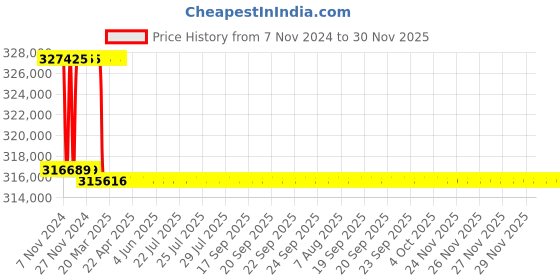 moglix.com Addison 3-1/2 inch M2 Extra Long HSS Taper Shank Twist Drill, Overall Length: 675 mm addison Price History Graph from 7 Nov 2024 to 29 Nov 2025