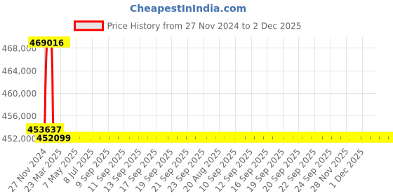 moglix.com Addison 3-1/2 inch M2 Extra Long HSS Taper Shank Twist Drill, Overall Length: 875 mm addison Price History Graph from 27 Nov 2024 to 2 Dec 2025