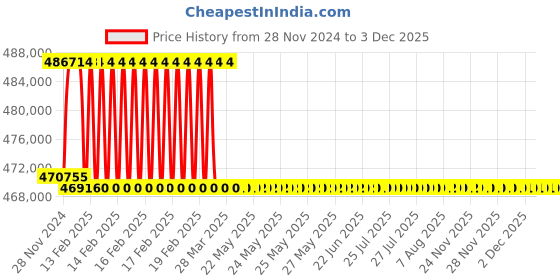 moglix.com Addison 3-1/2 inch M2 Extra Long HSS Taper Shank Twist Drill, Overall Length: 900 mm addison Price History Graph from 28 Nov 2024 to 2 Dec 2025