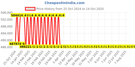moglix.com Addison 3-1/2 inch M2 Extra Long HSS Taper Shank Twist Drill, Overall Length: 925 mm addison Price History Graph from 25 Oct 2024 to 14 Oct 2025