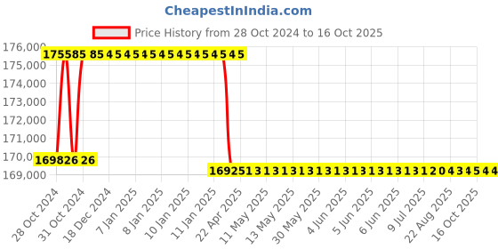 moglix.com Addison 3-1/2 inch M2 HSS Taper Shank Twist Drill addison Price History Graph from 28 Oct 2024 to 16 Oct 2025