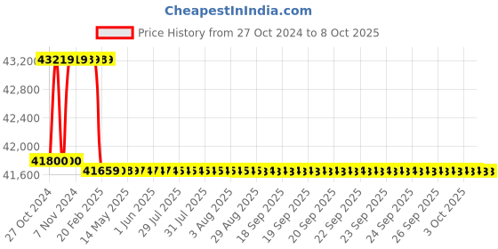 moglix.com Addison 3-1/2 inch M2 Taper Hole 1 IN 96 HSS Shell Drill with Right Hand Cutting &a; RH Helical Flute addison Price History Graph from 27 Oct 2024 to 8 Oct 2025