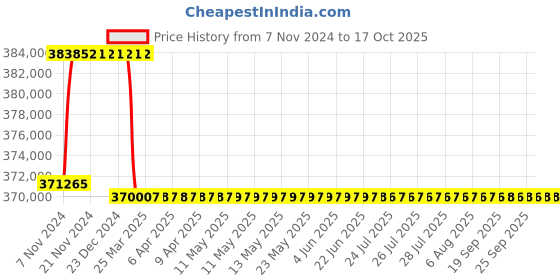 moglix.com Addison 3-13/16 inch M2 Extra Long HSS Taper Shank Twist Drill, Overall Length: 675 mm addison Price History Graph from 7 Nov 2024 to 17 Oct 2025