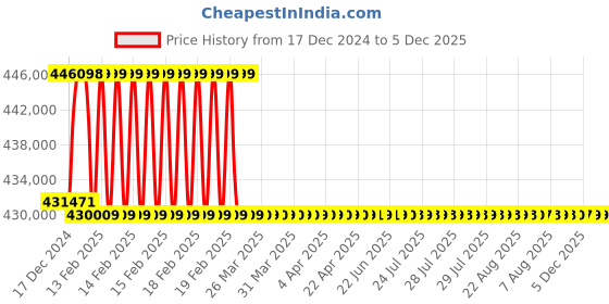 moglix.com Addison 3-13/16 inch M2 Extra Long HSS Taper Shank Twist Drill, Overall Length: 750 mm addison Price History Graph from 17 Dec 2024 to 5 Dec 2025