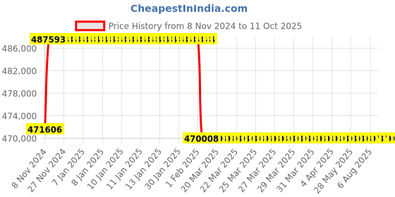 moglix.com Addison 3-13/16 inch M2 Extra Long HSS Taper Shank Twist Drill, Overall Length: 800 mm addison Price History Graph from 8 Nov 2024 to 10 Oct 2025