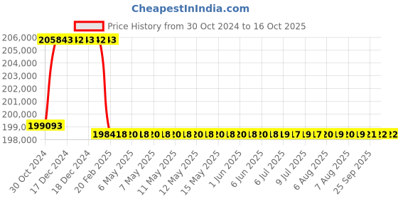 moglix.com Addison 3-13/16 inch M2 HSS Taper Shank Twist Drill addison Price History Graph from 30 Oct 2024 to 16 Oct 2025