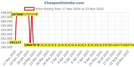 moglix.com Addison 3-1/32 inch M2 Extra Long HSS Taper Shank Twist Drill, Overall Length: 600 mm addison Price History Graph from 17 Nov 2024 to 23 Nov 2025