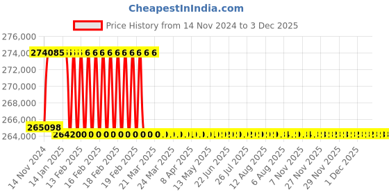 moglix.com Addison 3-1/32 inch M2 Extra Long HSS Taper Shank Twist Drill, Overall Length: 750 mm addison Price History Graph from 14 Nov 2024 to 3 Dec 2025