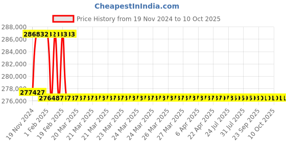 moglix.com Addison 3-1/32 inch M2 Extra Long HSS Taper Shank Twist Drill, Overall Length: 775 mm addison Price History Graph from 19 Nov 2024 to 9 Oct 2025