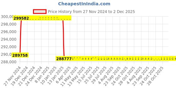moglix.com Addison 3-1/32 inch M2 Extra Long HSS Taper Shank Twist Drill, Overall Length: 800 mm addison Price History Graph from 27 Nov 2024 to 2 Dec 2025