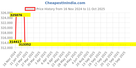 moglix.com Addison 3-1/32 inch M2 Extra Long HSS Taper Shank Twist Drill, Overall Length: 850 mm addison Price History Graph from 16 Nov 2024 to 10 Oct 2025