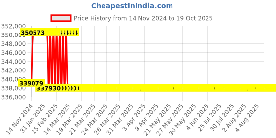 moglix.com Addison 3-1/32 inch M2 Extra Long HSS Taper Shank Twist Drill, Overall Length: 900 mm addison Price History Graph from 14 Nov 2024 to 17 Oct 2025