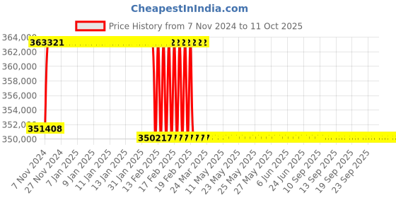 moglix.com Addison 3-1/32 inch M2 Extra Long HSS Taper Shank Twist Drill, Overall Length: 925 mm addison Price History Graph from 7 Nov 2024 to 10 Oct 2025
