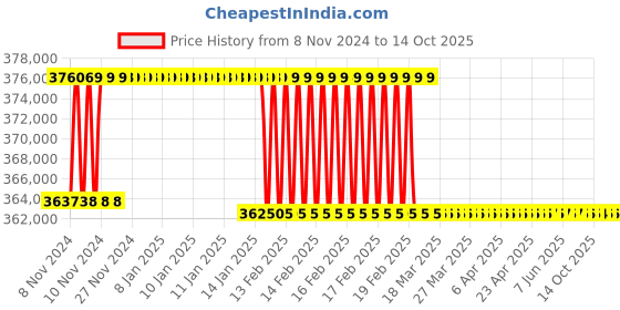 moglix.com Addison 3-1/32 inch M2 Extra Long HSS Taper Shank Twist Drill, Overall Length: 950 mm addison Price History Graph from 8 Nov 2024 to 14 Oct 2025