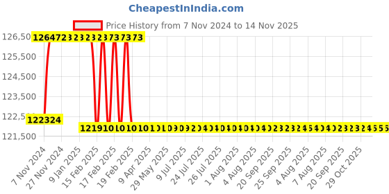 moglix.com Addison 3-1/32 inch M2 HSS Taper Shank Twist Drill addison Price History Graph from 7 Nov 2024 to 13 Nov 2025