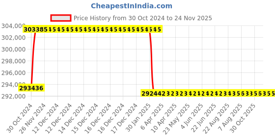 moglix.com Addison 3-13/32 inch M2 Extra Long HSS Taper Shank Twist Drill, Overall Length: 650 mm addison Price History Graph from 30 Oct 2024 to 24 Nov 2025