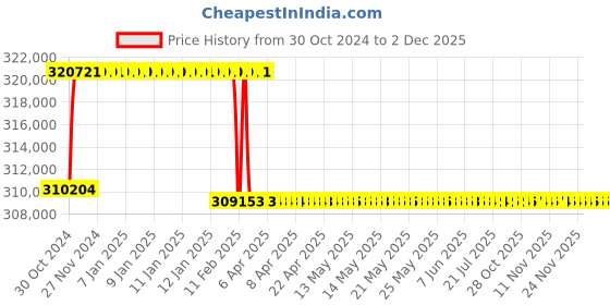 moglix.com Addison 3-13/32 inch M2 Extra Long HSS Taper Shank Twist Drill, Overall Length: 675 mm addison Price History Graph from 30 Oct 2024 to 2 Dec 2025