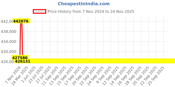 moglix.com Addison 3-13/32 inch M2 Extra Long HSS Taper Shank Twist Drill, Overall Length: 850 mm addison Price History Graph from 7 Nov 2024 to 24 Nov 2025