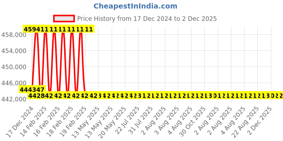 moglix.com Addison 3-13/32 inch M2 Extra Long HSS Taper Shank Twist Drill, Overall Length: 875 mm addison Price History Graph from 17 Dec 2024 to 1 Dec 2025