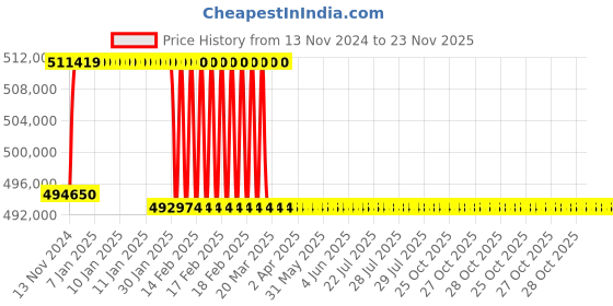moglix.com Addison 3-13/32 inch M2 Extra Long HSS Taper Shank Twist Drill, Overall Length: 950 mm addison Price History Graph from 13 Nov 2024 to 23 Nov 2025
