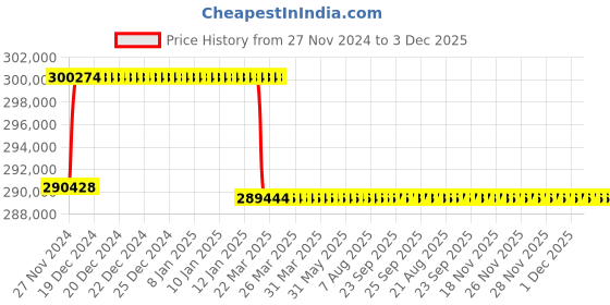 moglix.com Addison 3-1/4 inch M2 Extra Long HSS Taper Shank Twist Drill, Overall Length: 725 mm addison Price History Graph from 27 Nov 2024 to 2 Dec 2025