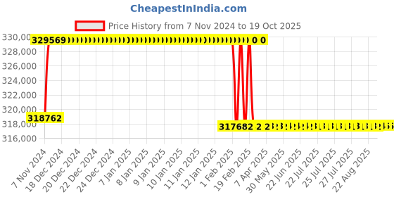 moglix.com Addison 3-1/4 inch M2 Extra Long HSS Taper Shank Twist Drill, Overall Length: 775 mm addison Price History Graph from 7 Nov 2024 to 18 Oct 2025