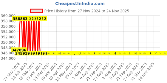 moglix.com Addison 3-1/4 inch M2 Extra Long HSS Taper Shank Twist Drill, Overall Length: 825 mm addison Price History Graph from 27 Nov 2024 to 24 Nov 2025
