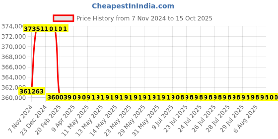 moglix.com Addison 3-1/4 inch M2 Extra Long HSS Taper Shank Twist Drill, Overall Length: 850 mm addison Price History Graph from 7 Nov 2024 to 14 Oct 2025