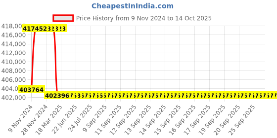 moglix.com Addison 3-1/4 inch M2 Extra Long HSS Taper Shank Twist Drill, Overall Length: 925 mm addison Price History Graph from 9 Nov 2024 to 14 Oct 2025