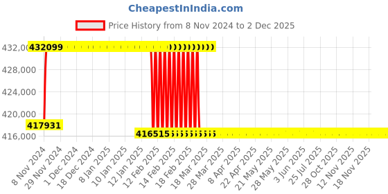 moglix.com Addison 3-1/4 inch M2 Extra Long HSS Taper Shank Twist Drill, Overall Length: 950 mm addison Price History Graph from 8 Nov 2024 to 2 Dec 2025