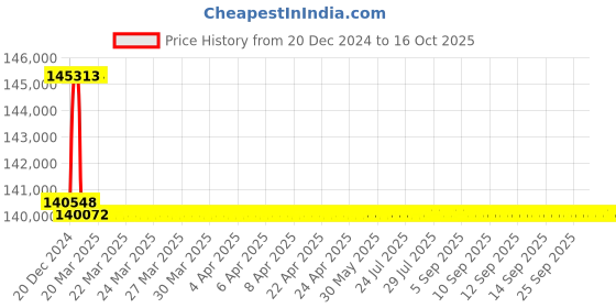 moglix.com Addison 3-1/4 inch M2 HSS Taper Shank Twist Drill addison Price History Graph from 20 Dec 2024 to 16 Oct 2025
