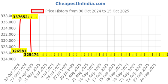 moglix.com Addison 3-15/16 inch M2 Extra Long HSS Taper Shank Twist Drill, Overall Length: 600 mm addison Price History Graph from 30 Oct 2024 to 14 Oct 2025