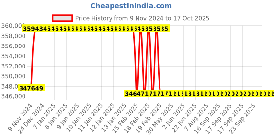moglix.com Addison 3-15/16 inch M2 Extra Long HSS Taper Shank Twist Drill, Overall Length: 625 mm addison Price History Graph from 9 Nov 2024 to 16 Oct 2025