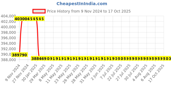 moglix.com Addison 3-15/16 inch M2 Extra Long HSS Taper Shank Twist Drill, Overall Length: 675 mm addison Price History Graph from 9 Nov 2024 to 16 Oct 2025
