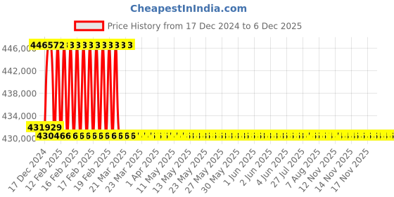 moglix.com Addison 3-15/16 inch M2 Extra Long HSS Taper Shank Twist Drill, Overall Length: 725 mm addison Price History Graph from 17 Dec 2024 to 5 Dec 2025