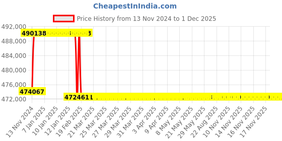 moglix.com Addison 3-15/16 inch M2 Extra Long HSS Taper Shank Twist Drill, Overall Length: 775 mm addison Price History Graph from 13 Nov 2024 to 1 Dec 2025