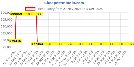 moglix.com Addison 3-15/16 inch M2 Extra Long HSS Taper Shank Twist Drill, Overall Length: 900 mm addison Price History Graph from 27 Nov 2024 to 5 Dec 2025