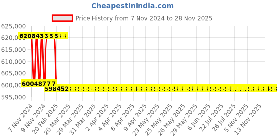 moglix.com Addison 3-15/16 inch M2 Extra Long HSS Taper Shank Twist Drill, Overall Length: 925 mm addison Price History Graph from 7 Nov 2024 to 28 Nov 2025