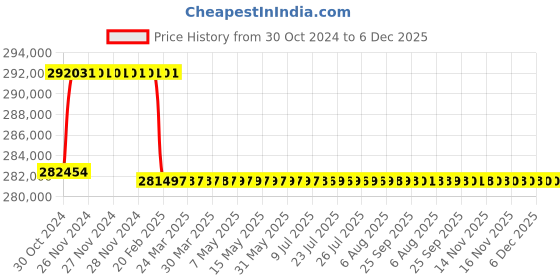 moglix.com Addison 3-15/32 inch M2 Extra Long HSS Taper Shank Twist Drill, Overall Length: 625 mm addison Price History Graph from 30 Oct 2024 to 5 Dec 2025