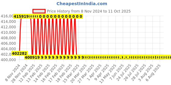 moglix.com Addison 3-15/32 inch M2 Extra Long HSS Taper Shank Twist Drill, Overall Length: 800 mm addison Price History Graph from 8 Nov 2024 to 10 Oct 2025