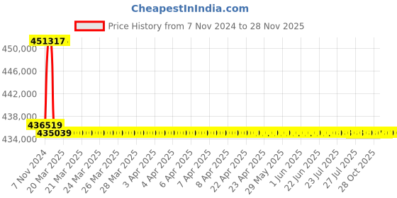 moglix.com Addison 3-15/32 inch M2 Extra Long HSS Taper Shank Twist Drill, Overall Length: 850 mm addison Price History Graph from 7 Nov 2024 to 28 Nov 2025